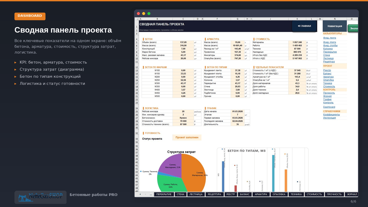 Сводная панель проекта — KPI, затратная структура, бетон по типам конструкций и статус поддержки